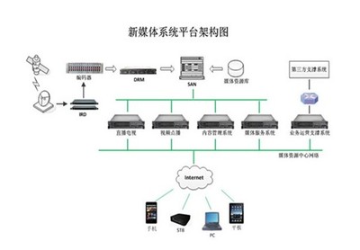 以新媒體系統(tǒng)為支撐 舞動數(shù)字視訊行業(yè)的計(jì)算機(jī)信息系統(tǒng)集成
