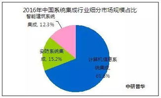 計(jì)算機(jī)信息系統(tǒng)集成行業(yè) 市場需求與規(guī)模深度分析